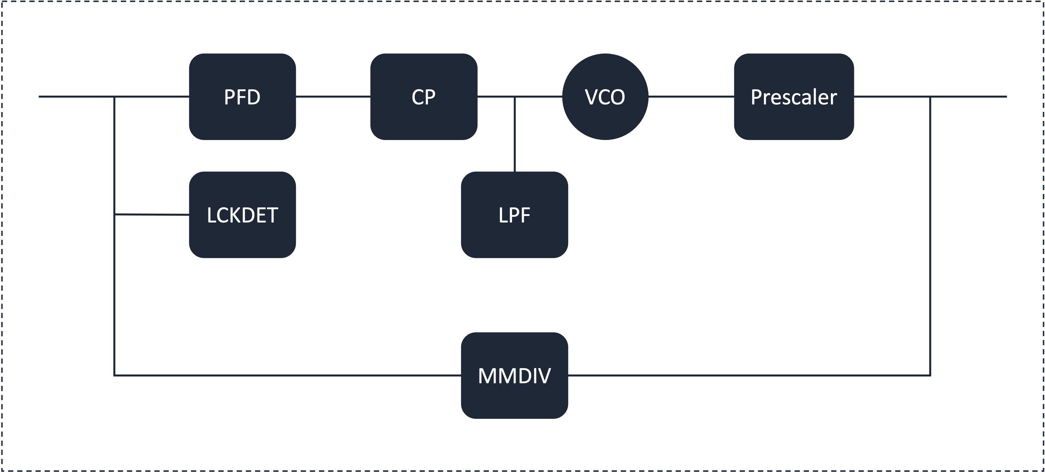 Block Diagram -- 14GHz Integer-N High-Speed PLL 