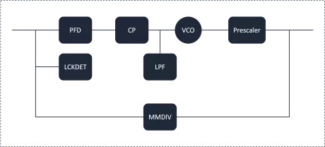 Block Diagram -- 14GHz Integer-N High-Speed PLL 