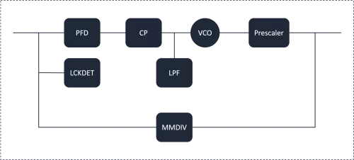 14GHz Integer-N High-Speed PLL Block Diagram