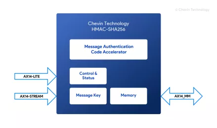 Block Diagram -- HMAC-SHA256 cryptographic accelerator 