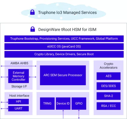 tRoot V023 FS Hardware Secure Module, ASIL-B compliant (w/ ARC EM22FS) Block Diagram