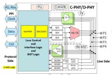 Block Diagram -- MIPI C-PHY/D-PHY Combo CSI-2 TX+ IP 3.5Gsps/2.5Gbps 