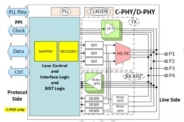 MIPI C-PHY/D-PHY Combo CSI-2 TX+ IP 3.5Gsps/2.5Gbps Block Diagram