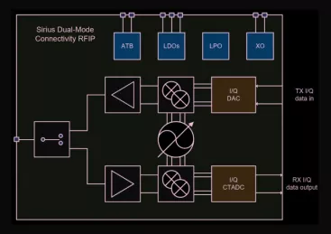 Block Diagram -- Low Power BTDM5.3 Connectivity Transceiver 