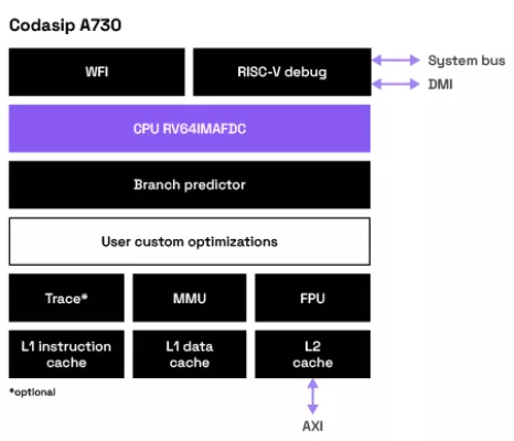 Dual-issue Linux-capable RISC-V core Block Diagram