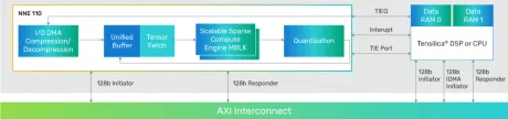 Block Diagram -- Compact neural network engine offering scalable performance (32, 64, or 128 MACs) at very low energy footprints 