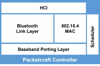 Block Diagram -- Bluetooth 5.2 / 5.1 / 5.0 / 4.2 LE Controller with Link Layer and optional 802.15.4 MAC 