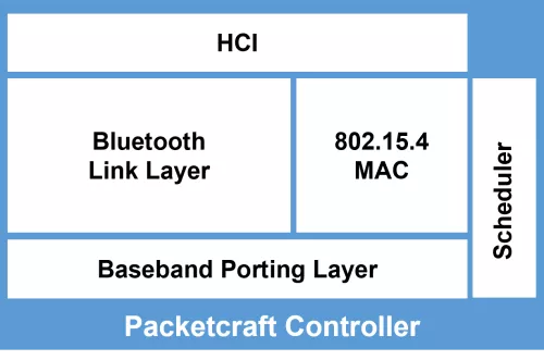 Bluetooth 5.2 / 5.1 / 5.0 / 4.2 LE Controller with Link Layer and optional 802.15.4 MAC Block Diagram