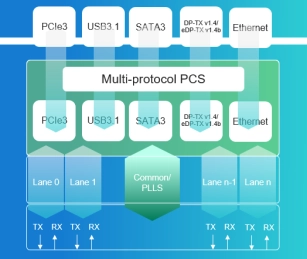 Block Diagram -- Ethernet SerDes - 16Gbps and 10Gbps multi-protocol SerDes PHY 