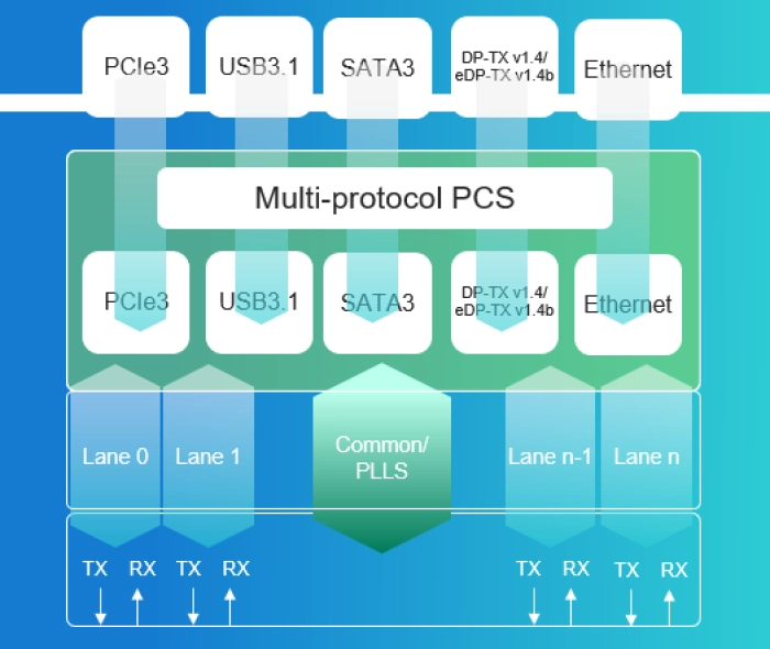 Ethernet SerDes - 16Gbps and 10Gbps multi-protocol SerDes PHY Block Diagram