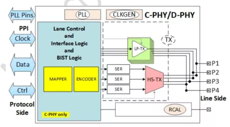 Block Diagram -- MIPI C-PHY/D-PHY Combo CSI-2 TX (Transmitter) in TSMC 40ULP 