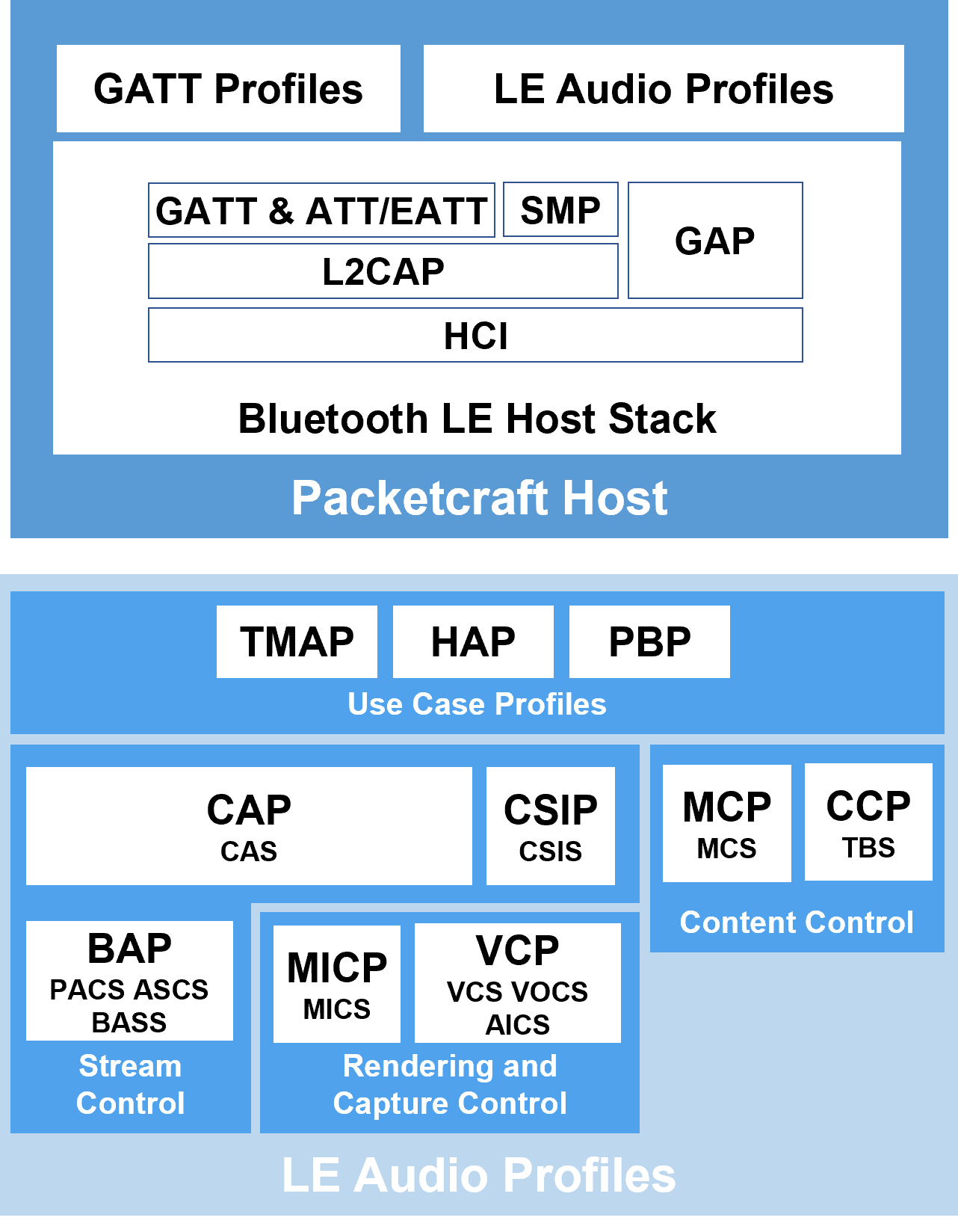 Block Diagram -- Bluetooth 5.4 LE Host 