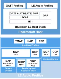 Block Diagram -- Bluetooth 5.4 LE Host 