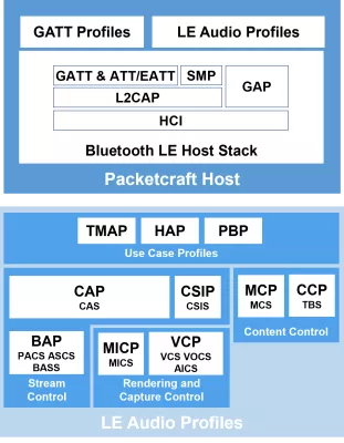 Bluetooth 5.4 LE Host Block Diagram