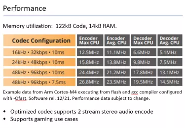 Block Diagram -- LC3 / LC3plus Bluetooth LE Audio Codecs for Arm Cortex M55 