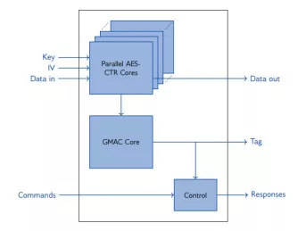 Block Diagram -- AES-GCM, 256-bit key, Extreme-Speed 