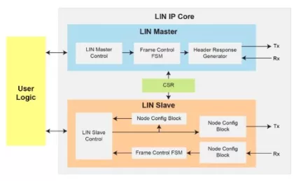 Block Diagram -- LIN Master Slave Controller 