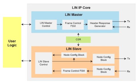 Block Diagram -- LIN Master Slave Controller 