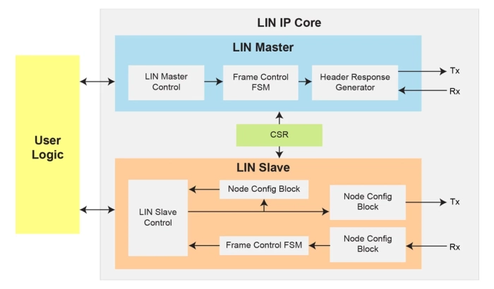 LIN Master Slave Controller Block Diagram