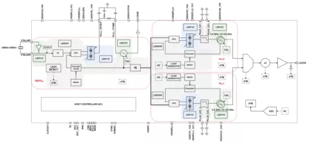 Block Diagram -- 19 GHz to 20.25 GHz FMCW Modulator for RADAR 