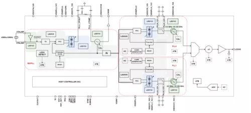 19 GHz to 20.25 GHz FMCW Modulator for RADAR Block Diagram