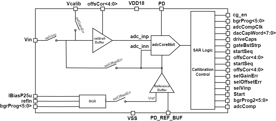 Block Diagram -- Analog to Digital Converter 8 Bit 