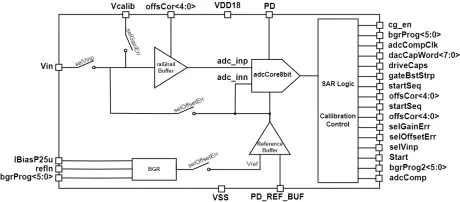 Block Diagram -- Analog to Digital Converter 8 Bit 