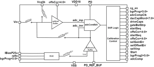 Analog to Digital Converter 8 Bit Block Diagram