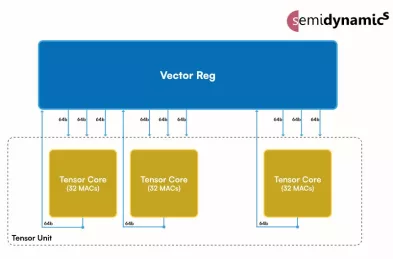 Block Diagram -- RISC-V Tensor Unit 