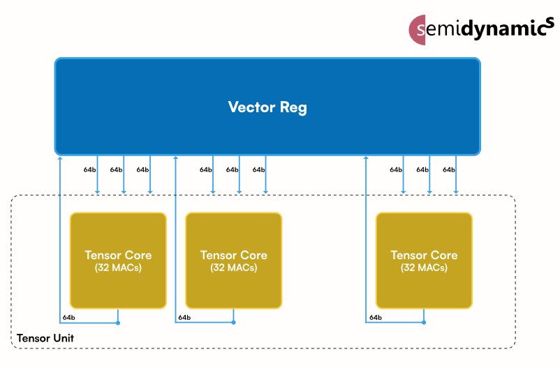 Block Diagram -- RISC-V Tensor Unit 