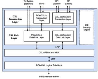 Block Diagram -- CXL 3.1 Controller 