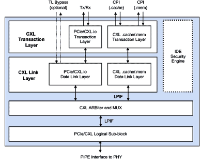 CXL 3.1 Controller Block Diagram