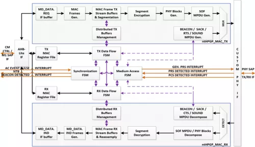 Home Plug Green PHY MAC Layer TX/RX Block Diagram