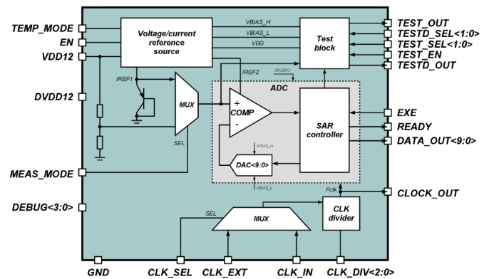 -40 to +85 °C Temperature sensor Block Diagram