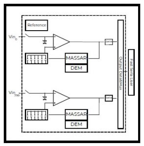 Block Diagram -- Column-parallel high resolution, high speed ADC 