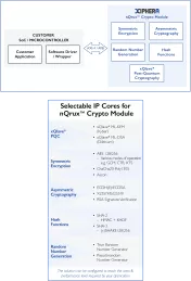 Block Diagram -- nQrux™ Crypto Module 