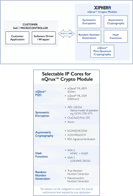 nQrux™ Crypto Module Block Diagram