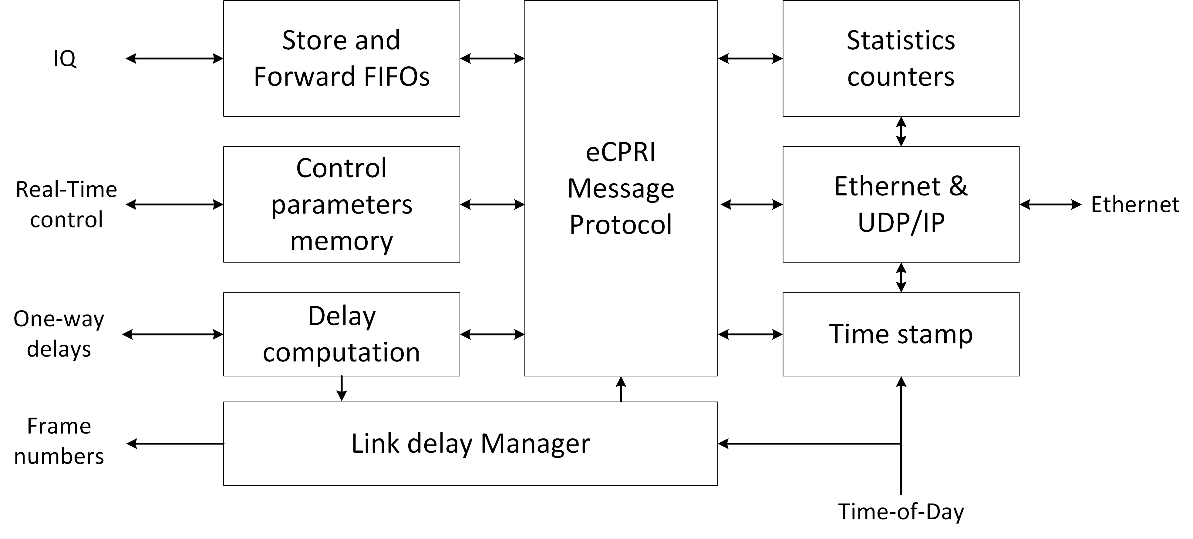 Block Diagram -- eCPRI 