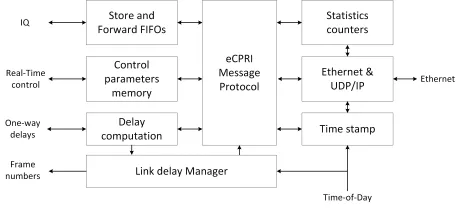 Block Diagram -- eCPRI 