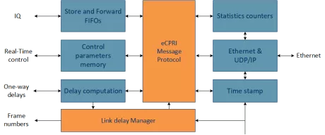 Block Diagram -- eCPRI 