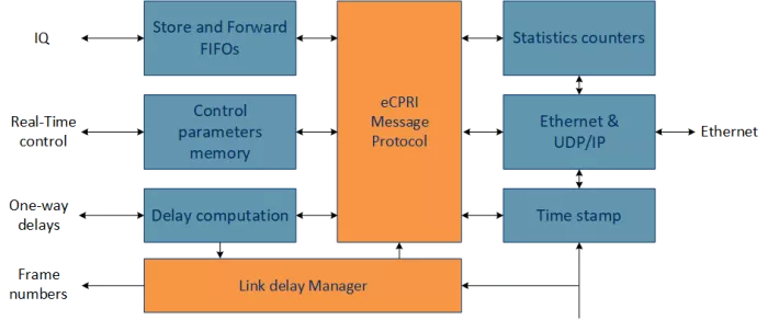 eCPRI Block Diagram