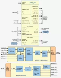 Block Diagram -- ARINC 818 Transceiver 