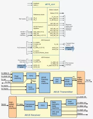 ARINC 818 Transceiver Block Diagram