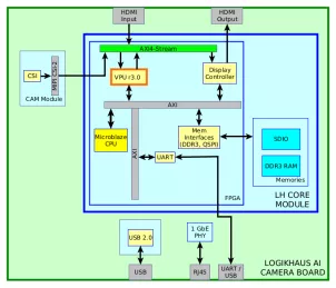 Block Diagram -- VPU R3.0 on Artix 7 200T 