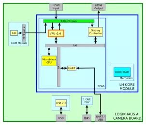 Block Diagram -- VPU R2.6 on Artix 7 200T 