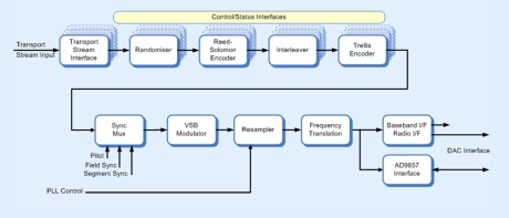 Block Diagram -- Multi-channel ATSC 8-VSB modulator 