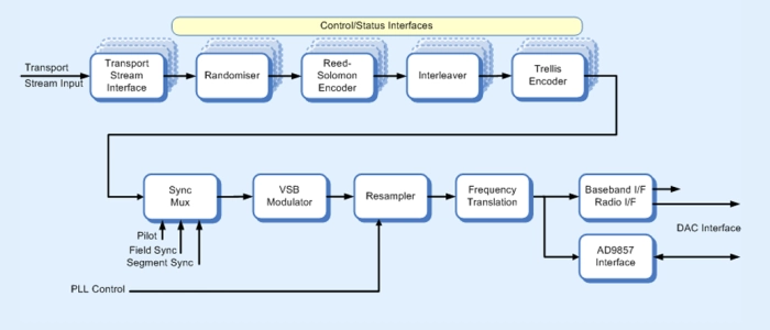Multi-channel ATSC 8-VSB modulator Block Diagram