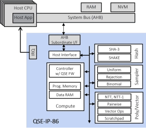 Block Diagram -- Fast Quantum Safe Engine for ML-KEM (CRYSTALS-Kyber) and ML-DSA (CRYSTALS-Dilithium) with DPA 