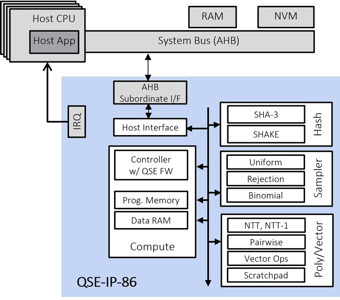 Fast Quantum Safe Engine for ML-KEM (CRYSTALS-Kyber) and ML-DSA (CRYSTALS-Dilithium) with DPA Block Diagram