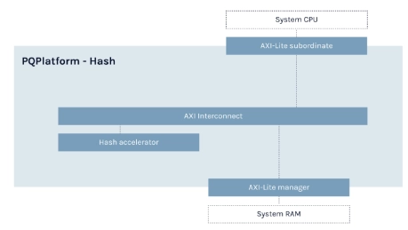 Block Diagram -- Hash-based post-quantum hardware accelerator 